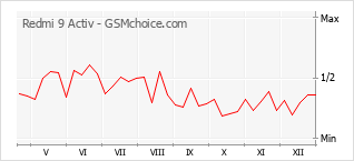 Diagramm der Poplularitätveränderungen von Redmi 9 Activ