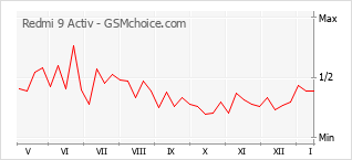 Popularity chart of Redmi 9 Activ