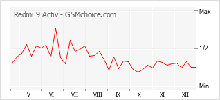 Gráfico de los cambios de popularidad Redmi 9 Activ