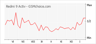 Le graphique de popularité de Redmi 9 Activ