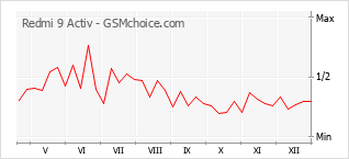 Grafico di modifiche della popolarità del telefono cellulare Redmi 9 Activ