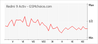 Populariteit van de telefoon: diagram Redmi 9 Activ