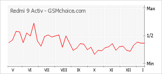 Диаграмма изменений популярности телефона Redmi 9 Activ