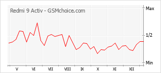 手機聲望改變圖表 Redmi 9 Activ