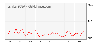 Populariteit van de telefoon: diagram Toshiba 908A
