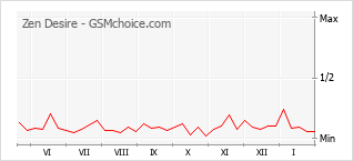 Populariteit van de telefoon: diagram Zen Desire