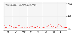 Traçar mudanças de populariedade do telemóvel Zen Desire