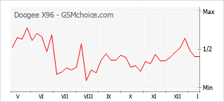 Diagramm der Poplularitätveränderungen von Doogee X96