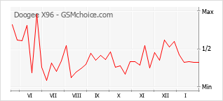 Popularity chart of Doogee X96