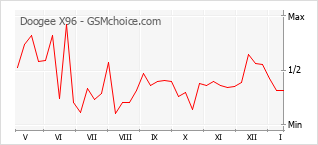 Gráfico de los cambios de popularidad Doogee X96