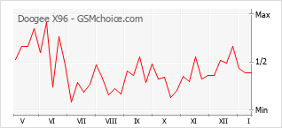 Grafico di modifiche della popolarità del telefono cellulare Doogee X96