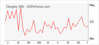 Populariteit van de telefoon: diagram Doogee X96