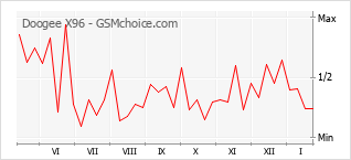 Диаграмма изменений популярности телефона Doogee X96