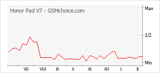 Gráfico de los cambios de popularidad Honor Pad V7