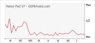 Grafico di modifiche della popolarità del telefono cellulare Honor Pad V7