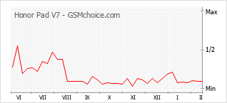Populariteit van de telefoon: diagram Honor Pad V7