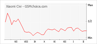 Populariteit van de telefoon: diagram Xiaomi Civi