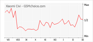 Traçar mudanças de populariedade do telemóvel Xiaomi Civi