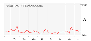 Diagramm der Poplularitätveränderungen von Kekai Eco
