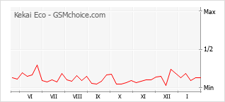 Grafico di modifiche della popolarità del telefono cellulare Kekai Eco