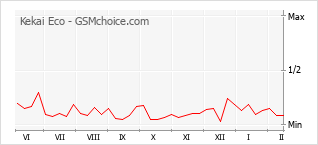 Populariteit van de telefoon: diagram Kekai Eco