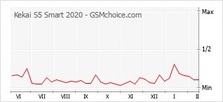 Diagramm der Poplularitätveränderungen von Kekai S5 Smart 2020