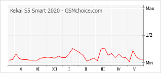 Gráfico de los cambios de popularidad Kekai S5 Smart 2020