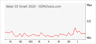 Grafico di modifiche della popolarità del telefono cellulare Kekai S5 Smart 2020