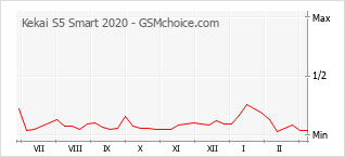Populariteit van de telefoon: diagram Kekai S5 Smart 2020