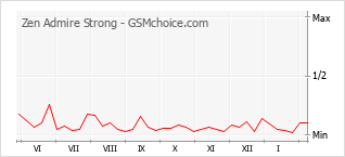 Diagramm der Poplularitätveränderungen von Zen Admire Strong