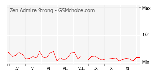 手機聲望改變圖表 Zen Admire Strong