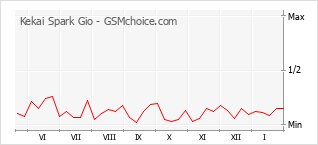Gráfico de los cambios de popularidad Kekai Spark Gio