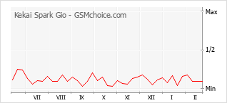 Le graphique de popularité de Kekai Spark Gio
