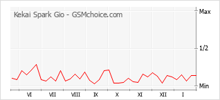 Populariteit van de telefoon: diagram Kekai Spark Gio