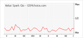 Traçar mudanças de populariedade do telemóvel Kekai Spark Gio