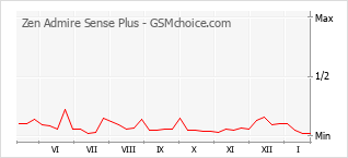 Diagramm der Poplularitätveränderungen von Zen Admire Sense Plus