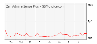 Popularity chart of Zen Admire Sense Plus