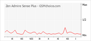 Gráfico de los cambios de popularidad Zen Admire Sense Plus