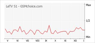 Diagramm der Poplularitätveränderungen von LeTV S1