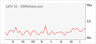 Gráfico de los cambios de popularidad LeTV S1