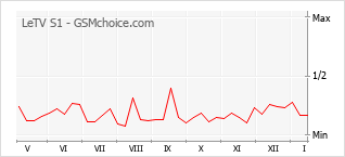 Grafico di modifiche della popolarità del telefono cellulare LeTV S1