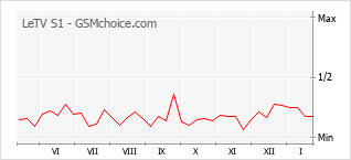 Populariteit van de telefoon: diagram LeTV S1