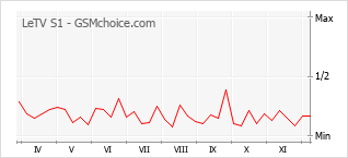 Traçar mudanças de populariedade do telemóvel LeTV S1
