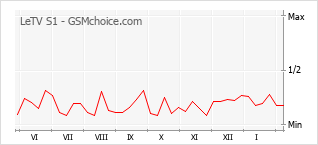 Диаграмма изменений популярности телефона LeTV S1