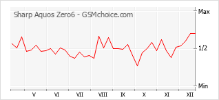 Diagramm der Poplularitätveränderungen von Sharp Aquos Zero6
