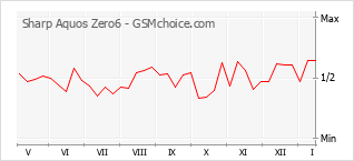 Popularity chart of Sharp Aquos Zero6