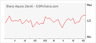 Le graphique de popularité de Sharp Aquos Zero6