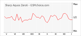 Grafico di modifiche della popolarità del telefono cellulare Sharp Aquos Zero6