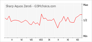 Populariteit van de telefoon: diagram Sharp Aquos Zero6