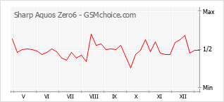 手机声望改变图表 Sharp Aquos Zero6